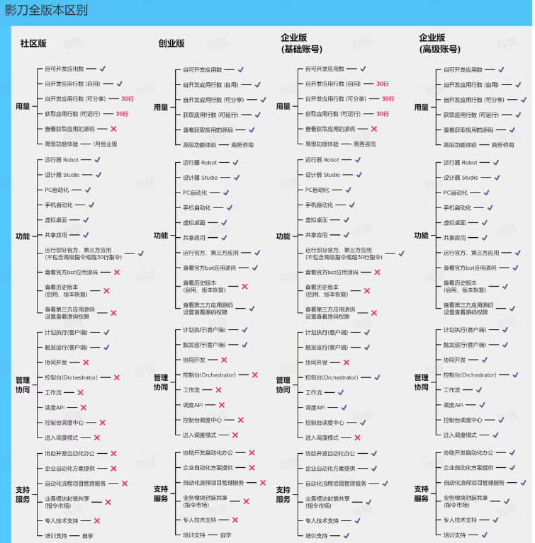 影刀各版本的限制和区别